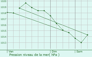 Graphe de la pression atmosphrique prvue pour Garencires
