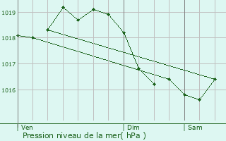 Graphe de la pression atmosphrique prvue pour Tharot