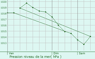 Graphe de la pression atmosphrique prvue pour Parville