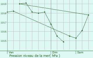 Graphe de la pression atmosphrique prvue pour La Villedieu-du-Clain