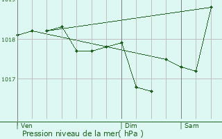 Graphe de la pression atmosphrique prvue pour Les Cluses