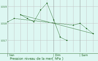 Graphe de la pression atmosphrique prvue pour L