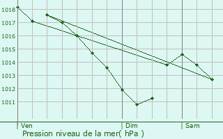 Graphe de la pression atmosphrique prvue pour Boureuilles