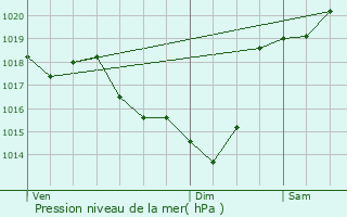 Graphe de la pression atmosphrique prvue pour Biarrotte