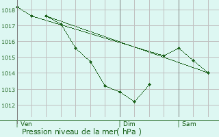 Graphe de la pression atmosphrique prvue pour Templeuve