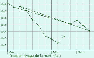 Graphe de la pression atmosphrique prvue pour vin-Malmaison