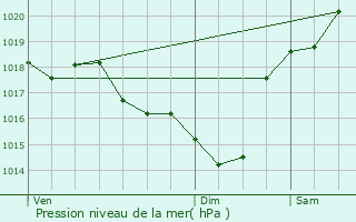 Graphe de la pression atmosphrique prvue pour Maylis