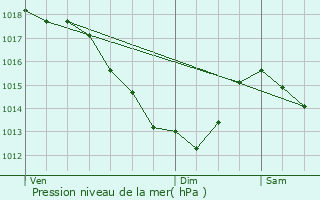 Graphe de la pression atmosphrique prvue pour Dourges