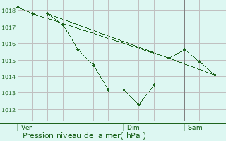 Graphe de la pression atmosphrique prvue pour Harnes