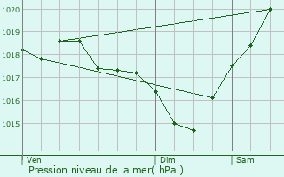 Graphe de la pression atmosphrique prvue pour Tourrenquets