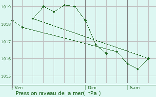 Graphe de la pression atmosphrique prvue pour Chemilly-sur-Serein