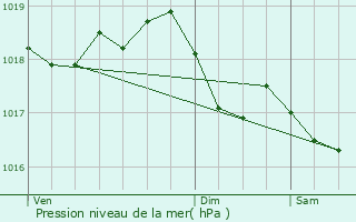 Graphe de la pression atmosphrique prvue pour Morionvilliers