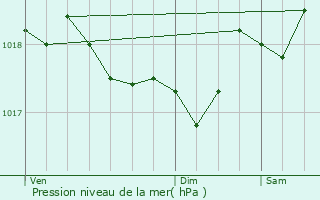 Graphe de la pression atmosphrique prvue pour Rognac