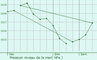 Graphe de la pression atmosphrique prvue pour Saint-Laurent-sur-Svre