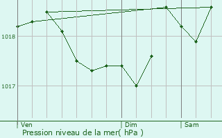 Graphe de la pression atmosphrique prvue pour Mimet