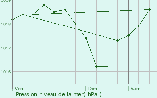 Graphe de la pression atmosphrique prvue pour Valence