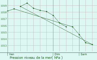 Graphe de la pression atmosphrique prvue pour Aix-Noulette