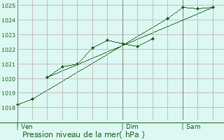 Graphe de la pression atmosphrique prvue pour Sautron