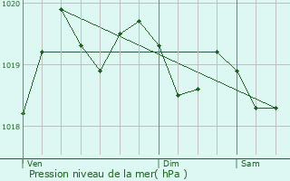 Graphe de la pression atmosphrique prvue pour Freycenet-la-Cuche