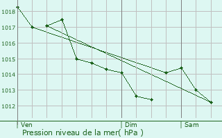 Graphe de la pression atmosphrique prvue pour La Boissire-de-Montaigu