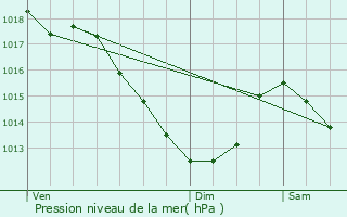 Graphe de la pression atmosphrique prvue pour Saint-Saulve