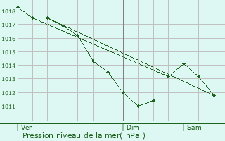 Graphe de la pression atmosphrique prvue pour Mligny-le-Petit