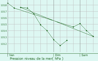 Graphe de la pression atmosphrique prvue pour Chteau-Thierry