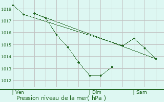 Graphe de la pression atmosphrique prvue pour Cond-sur-l