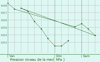 Graphe de la pression atmosphrique prvue pour Hasnon