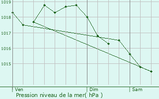 Graphe de la pression atmosphrique prvue pour Chaudardes