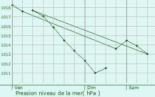 Graphe de la pression atmosphrique prvue pour Longuyon