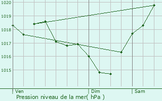 Graphe de la pression atmosphrique prvue pour Losse