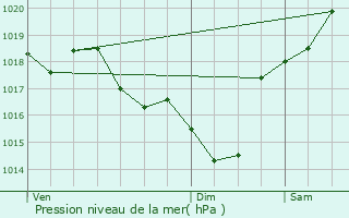 Graphe de la pression atmosphrique prvue pour Sabres