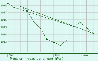 Graphe de la pression atmosphrique prvue pour Flers-en-Escrebieux