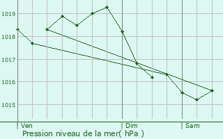 Graphe de la pression atmosphrique prvue pour Hauterive