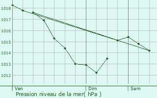 Graphe de la pression atmosphrique prvue pour Erquinghem-Lys