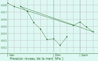 Graphe de la pression atmosphrique prvue pour Douvrin