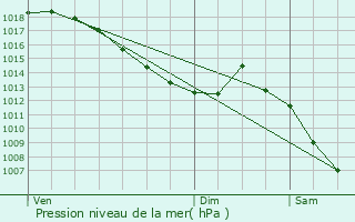 Graphe de la pression atmosphrique prvue pour Bellignat