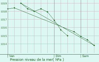 Graphe de la pression atmosphrique prvue pour Ligron