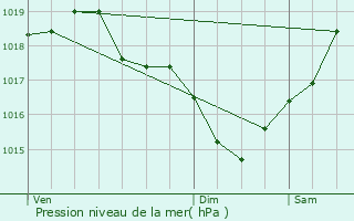 Graphe de la pression atmosphrique prvue pour Dompierre-sur-Charente