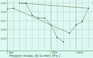 Graphe de la pression atmosphrique prvue pour Colombiers