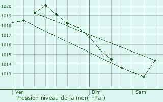 Graphe de la pression atmosphrique prvue pour Vimoutiers