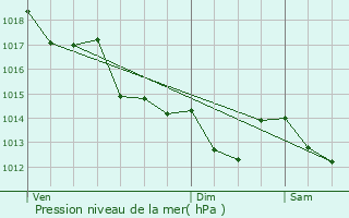 Graphe de la pression atmosphrique prvue pour Le Poir-sur-Vie