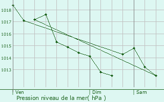 Graphe de la pression atmosphrique prvue pour Saint-Hilaire-de-Loulay