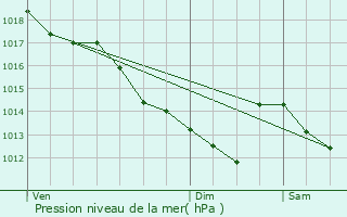 Graphe de la pression atmosphrique prvue pour Mer