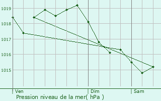 Graphe de la pression atmosphrique prvue pour Villeneuve-l