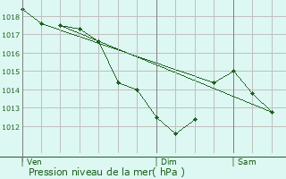 Graphe de la pression atmosphrique prvue pour Montmirail