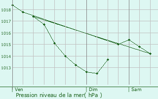 Graphe de la pression atmosphrique prvue pour Steenvoorde