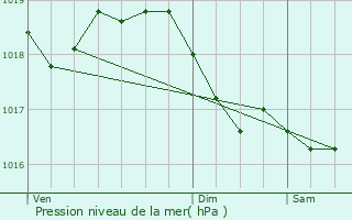 Graphe de la pression atmosphrique prvue pour Lafert-sur-Aube