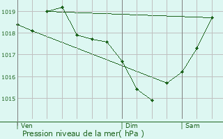 Graphe de la pression atmosphrique prvue pour Soyaux